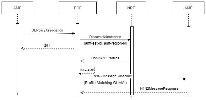 This call flow shows how Policy selects the producer AMF for the next subscription request using AMF SetID and AMF RegionID extracted from GUAMI.