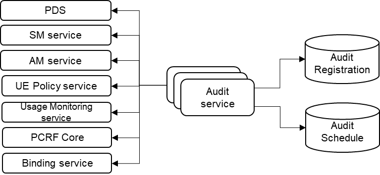 Multiple Pod Audit Service