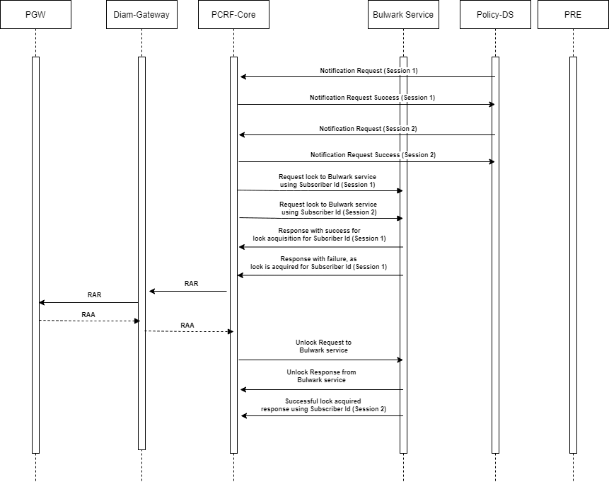 Call Flow- PDS notification (RAR) Integration with Bulwark Service