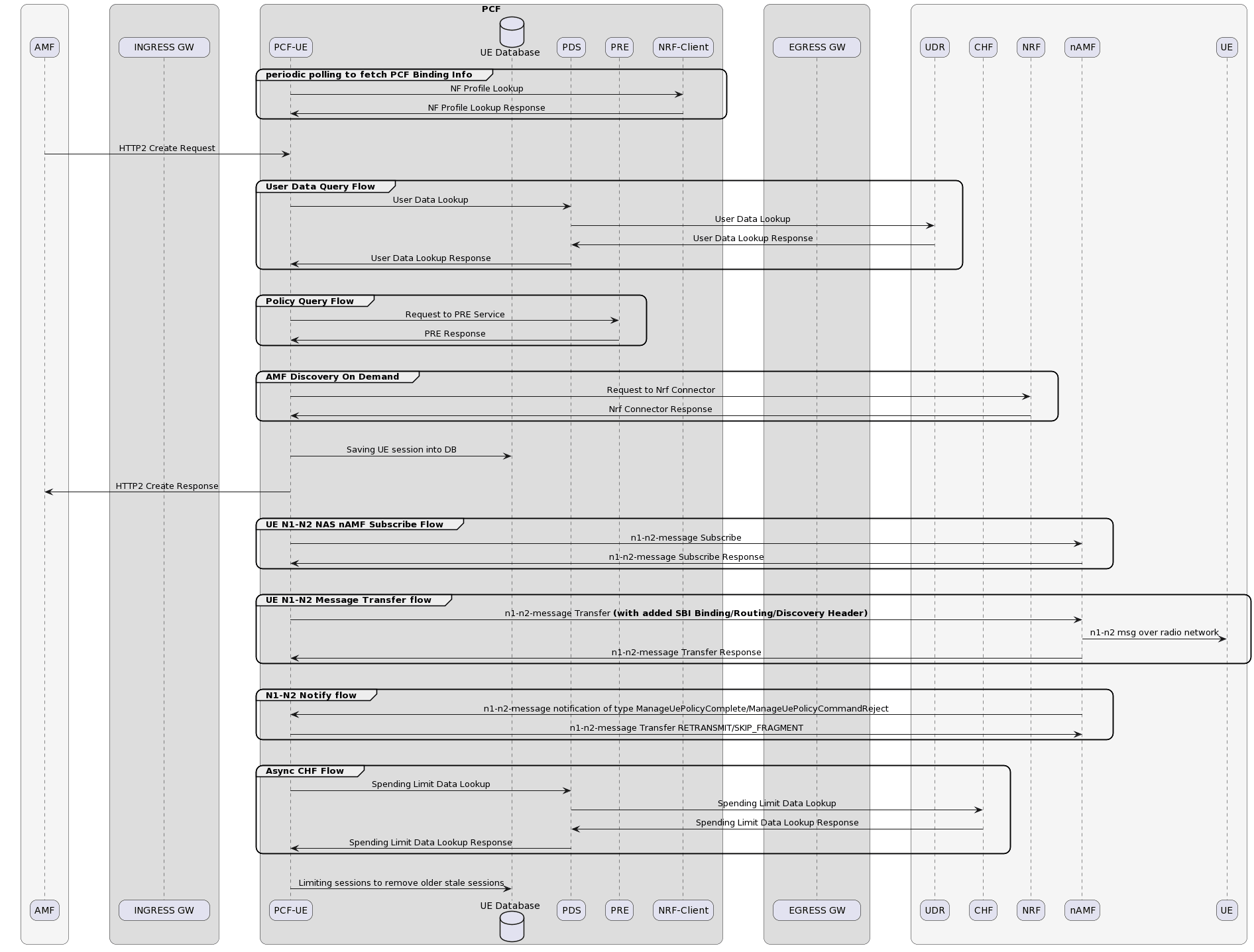 Binding Header in N1N2Transfer Request