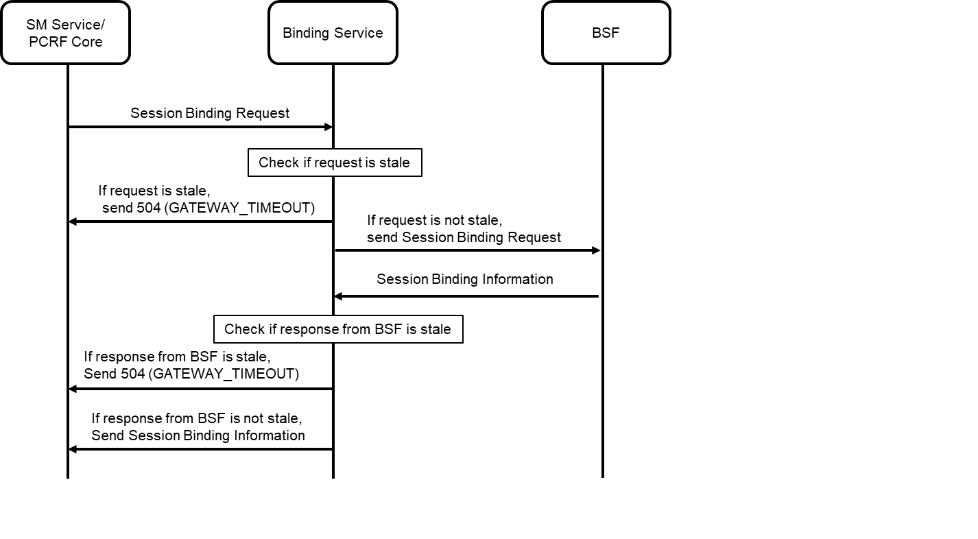 Sample call flow for stale requests cleanup by Binding service