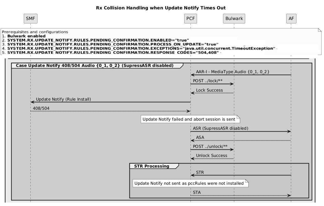 Handling Collision Between AAR and STR Messages During Update Notify-408 or 504 Errors from SMF
