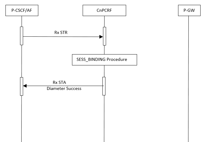 Cancellation of subscription to notification of the AF Signaling Transmission in 4G