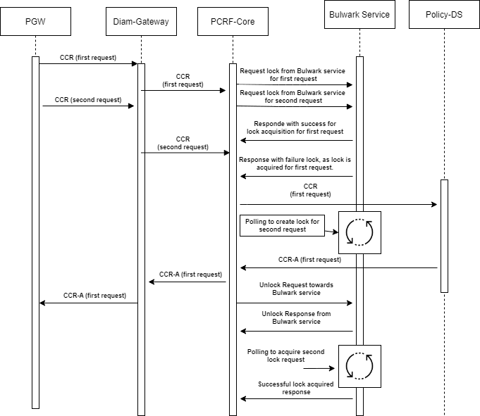 CCR-I, CCR-U and CCR-T messages Integration with Bulwark Service
