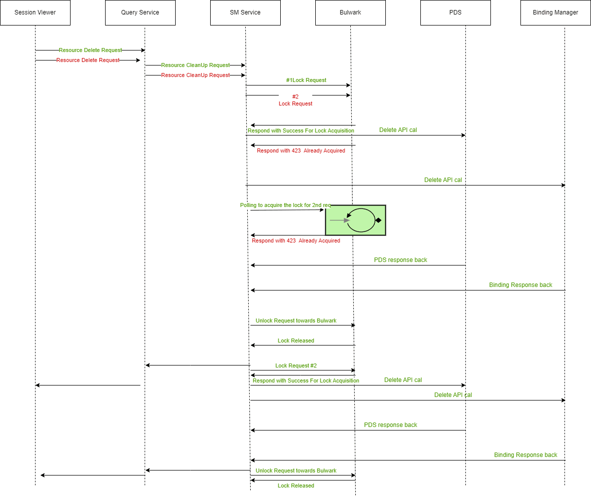 This call flow depicts how SM service handles SM cleanup requests locally.