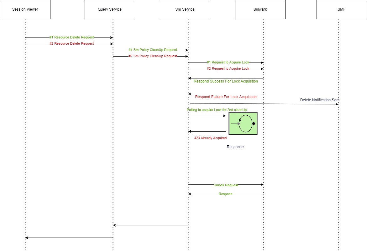 This call flow depicts how SM service handles SM cleanup requests remotely.