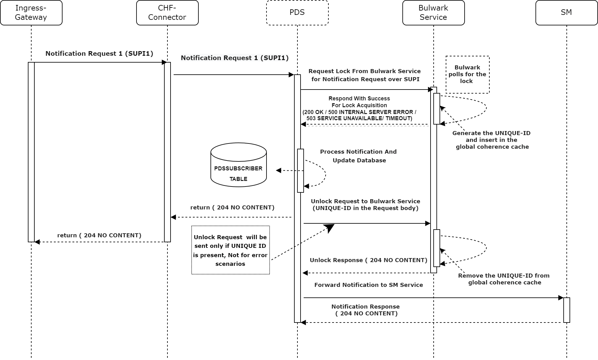 The following diagram shows a scenario for Bulwark lock request from PDS Service for CHF update notification: