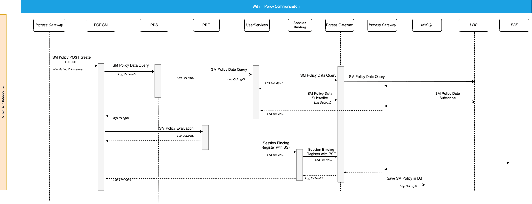 Example: Unique Identifier for SM Create Call Flow