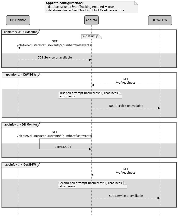 clusterEventTracking and block readiness configuration enabled