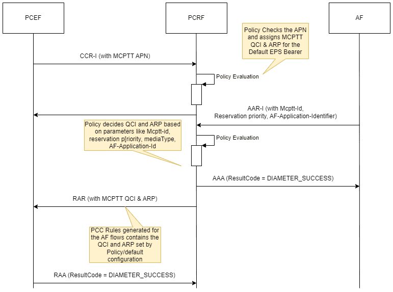 This diagram depicts the call flow for MCPTT QCI and ARP settings for MCPTT AF flows