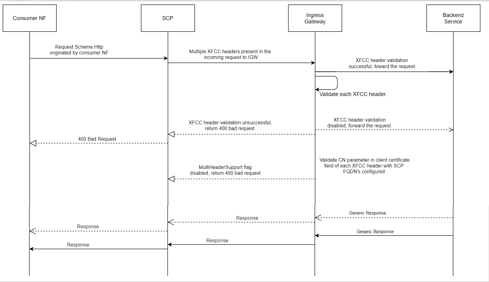Call Flow Validating Multiple XFCC Headers