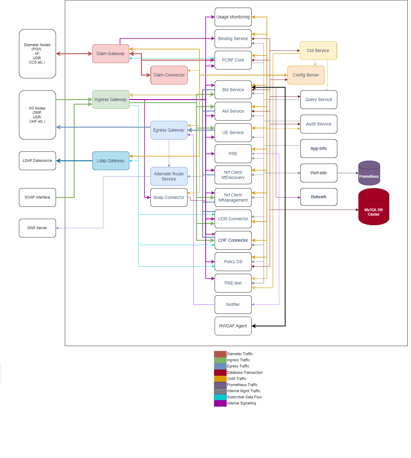 Policy Architecture Diagram