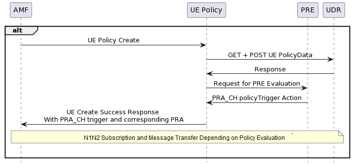 UE Policy Association create scenario:
