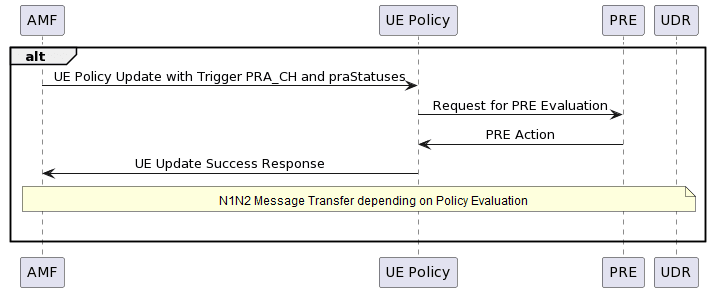 UE Policy Association update scenario