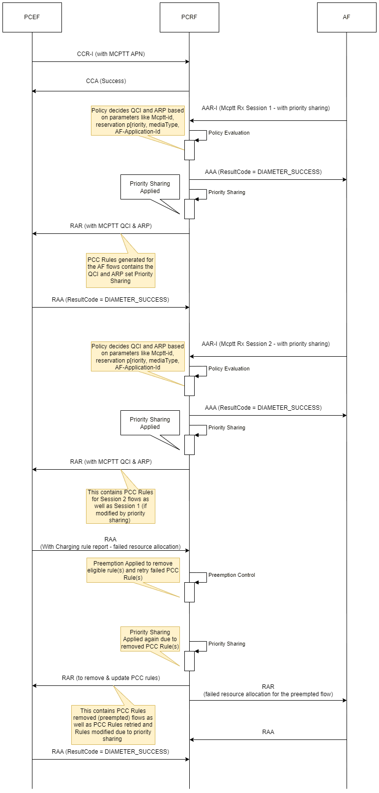 This diagram depicts the call flor for Priority Sharing.