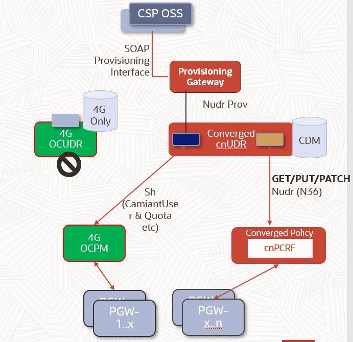 Quota migration architecture