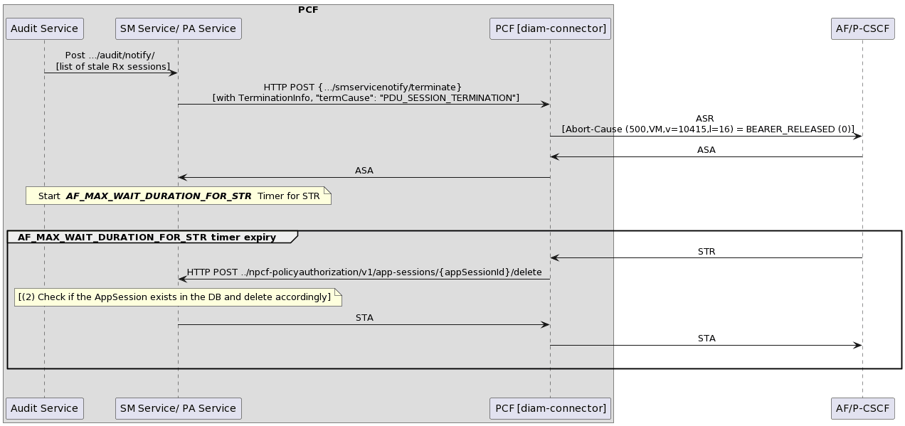 Rx session cleanup when Audit service detects a stale session