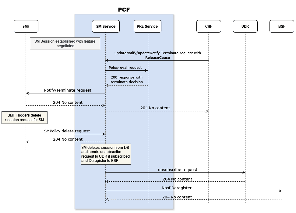 SM Terminate for CHF updateNotify or updateNotifyTerminate: