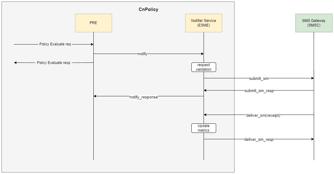 This diagram depicts the call flow for sending messages using SMPP protocol