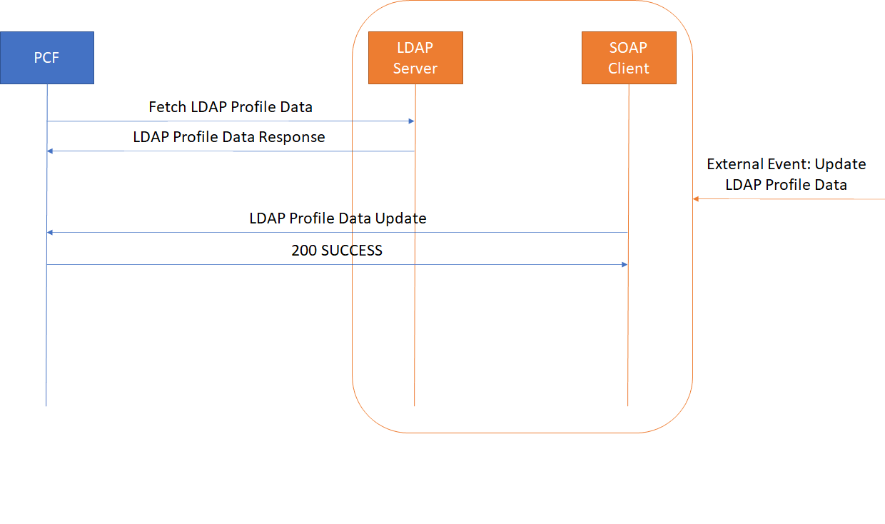 This diagram depicts Policy interaction with LDAP server and SOAP client to fetch the subscriber data.