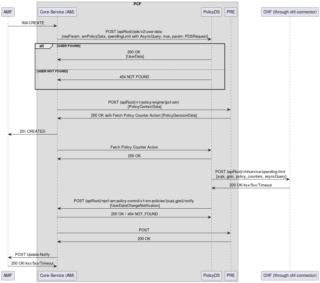 Example for retrieving CHF Data for AM Service.
