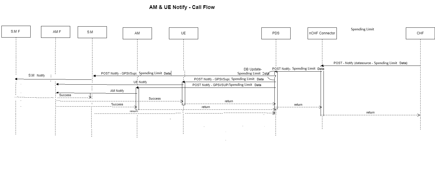 This call flow depicts notification to AM service and UE Policy service in case of updates to policy counters.