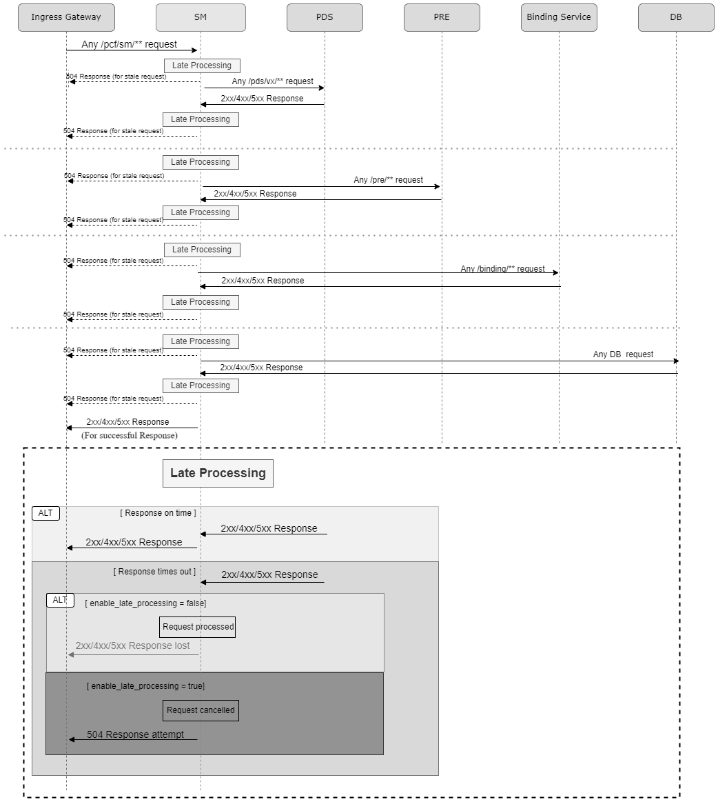 Sample call flow for stale requests cleanup by SM Service