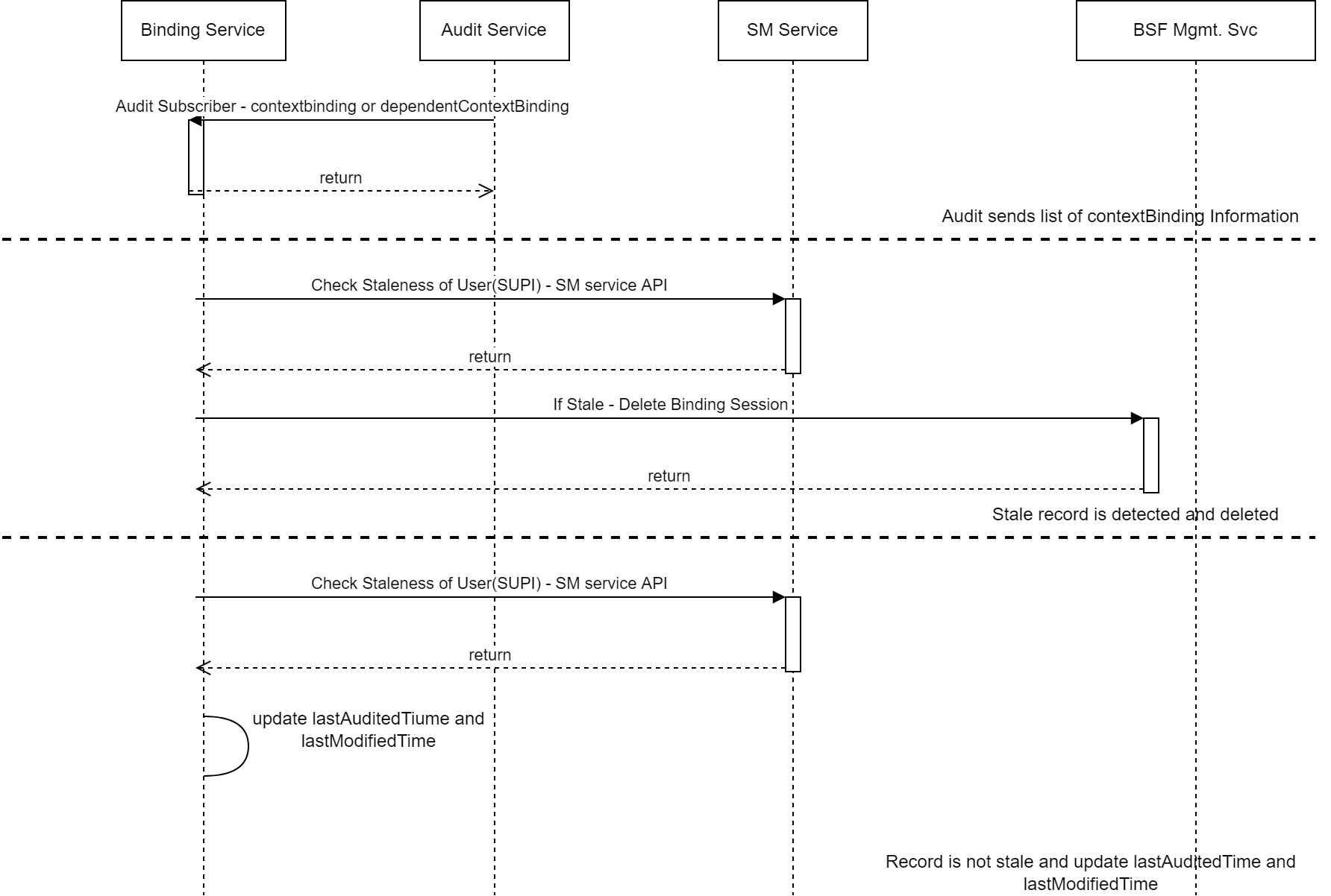 The following figure shows an example call flow for detection and handling of stale session notification by the Binding Service: