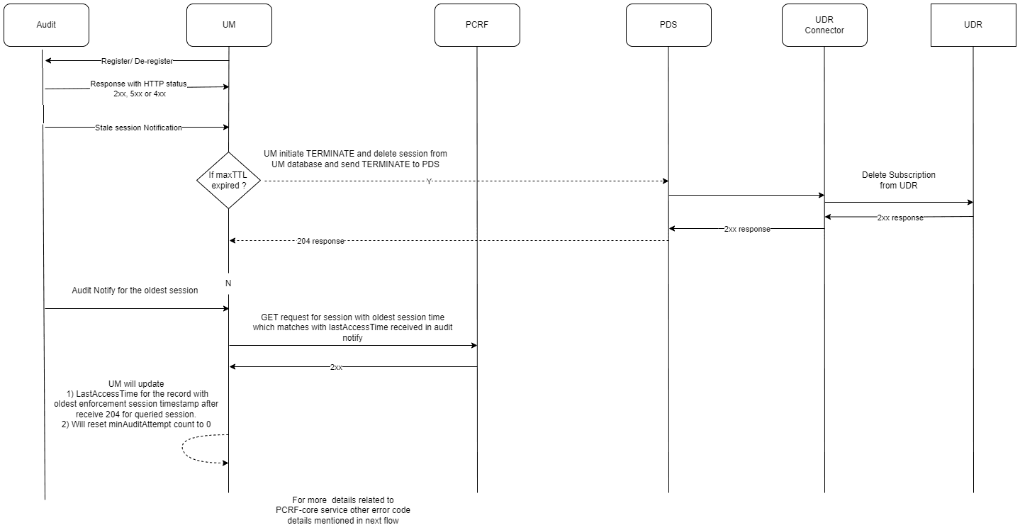 Example call flow for Stale Session Detection and Handling in Usage Monitoring Service