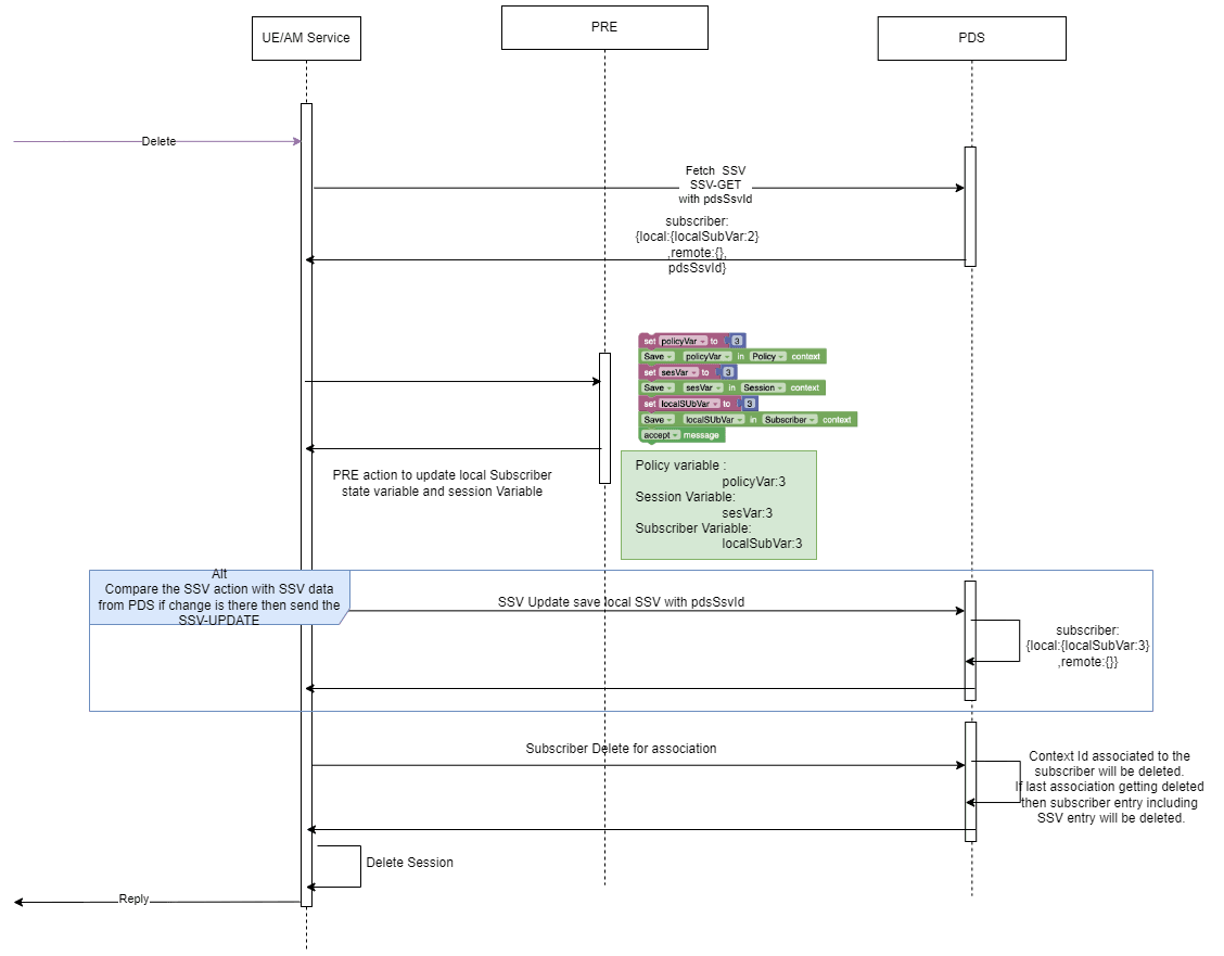 This diagram depicts State variables in delete session call flow