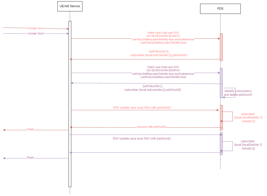 This diagram depicts State variables in concurrent flows