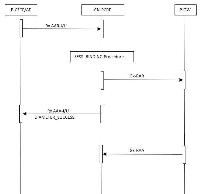 Subscription to notification of the AF Signaling Transmission in 4G