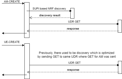 UDR GET for AM and UE Create