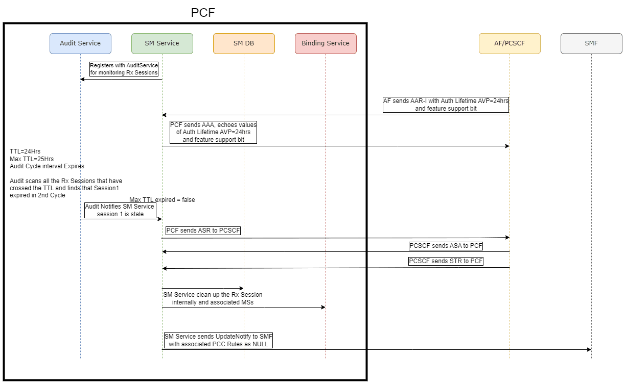 Rx Stale Session Detection Based on TTL and Authorization-Lifetime