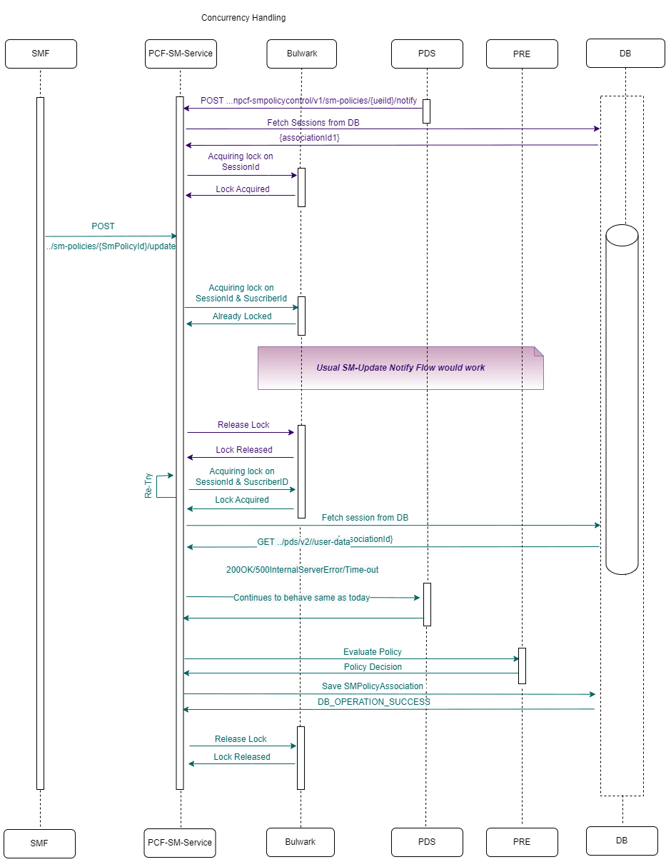 The following diagram shows a scenario when Pending Transaction enabled for Update-notify and Concurrency is enabled for SM-Update and the SM Update and SM Update-Notify are successful The following diagram shows a scenario when Pending Transaction enabled for Update-notify and Concurrency is enabled for SM-Update and the SM Update and SM Update-Notify are successful