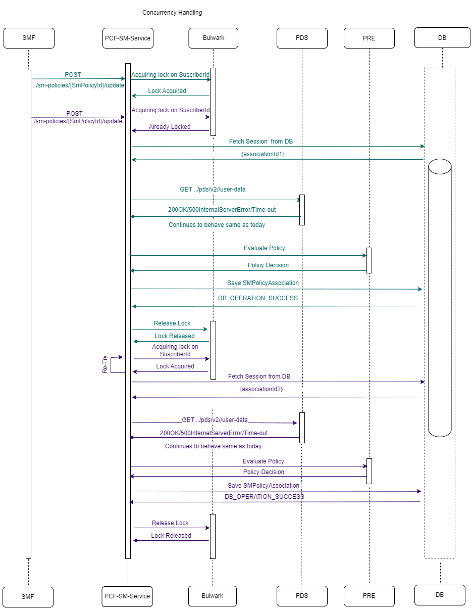 The following diagram shows a scenario when concurrency enabled for SM Update and there are multiple updates for same subscriber in different sessions The following diagram shows a scenario when concurrency enabled for SM Update and there are multiple updates for same subscriber in different sessions