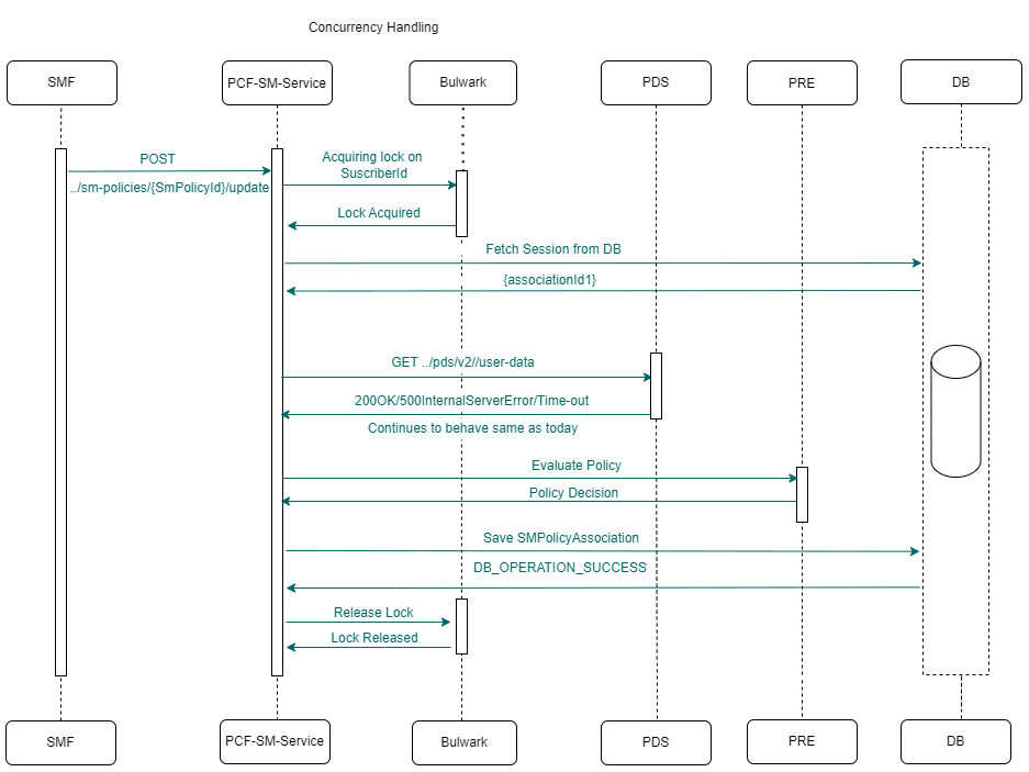 The following diagram shows a scenario when concurrency enabled for SM Update for a single session The following diagram shows a scenario when concurrency enabled for SM Update for a single session