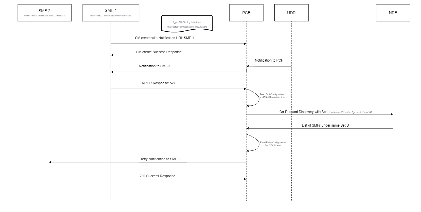 On demand NF Discovery is enabled (NF Set Resolution is set to NRF Discovery) On demand NF Discovery is enabled (NF Set Resolution is set to NRF Discovery)