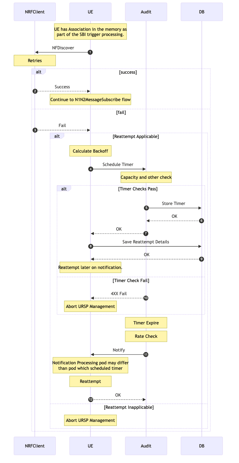 NFDiscover Call Flow NFDiscover Call Flow