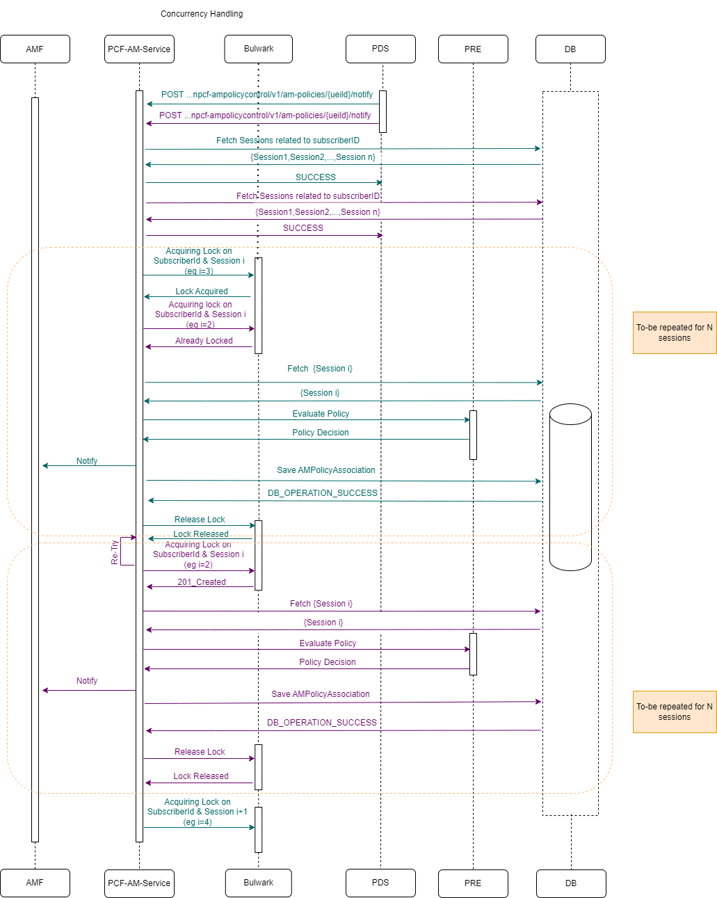 Two AM-Notify request for same Subscriber each having n Sessions
