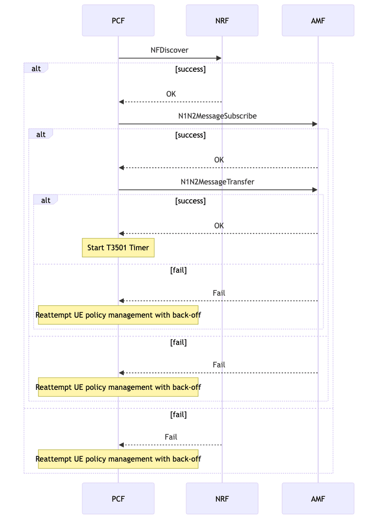 Reattempt and backoff Call flow