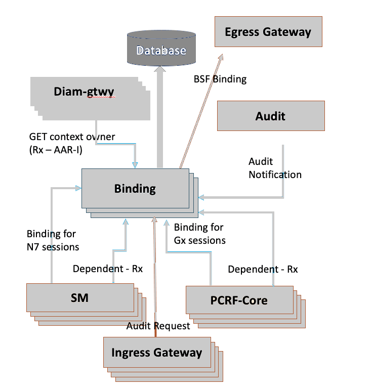 Binding Service Congestion Control