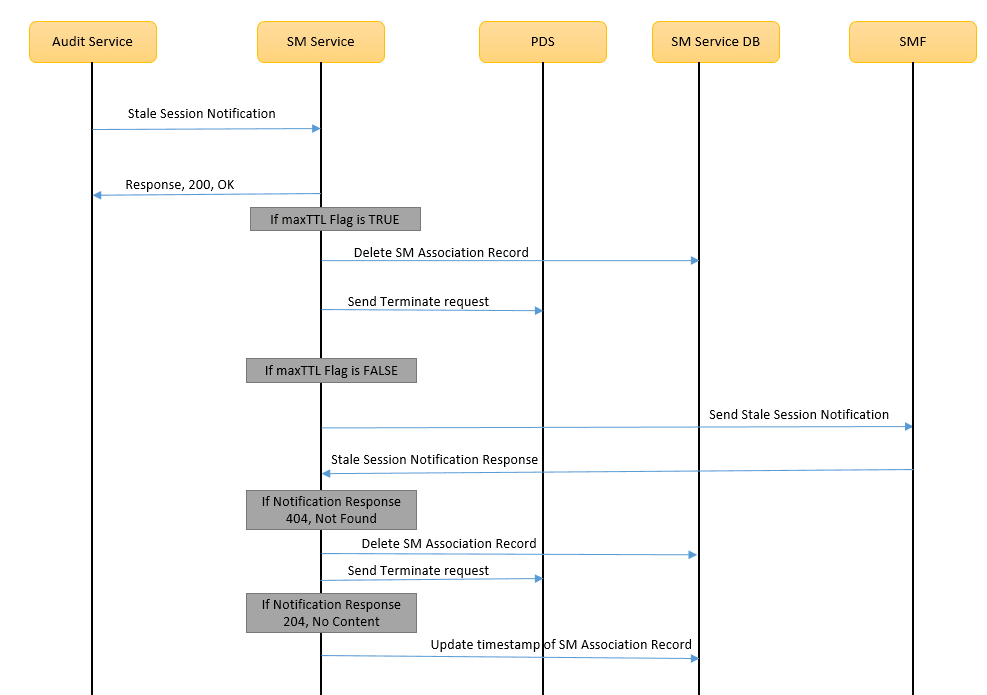 Example call flow for Stale Session Handling in SM Service