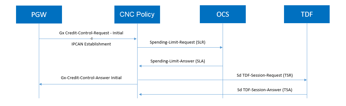 Call Flow for TDF Session