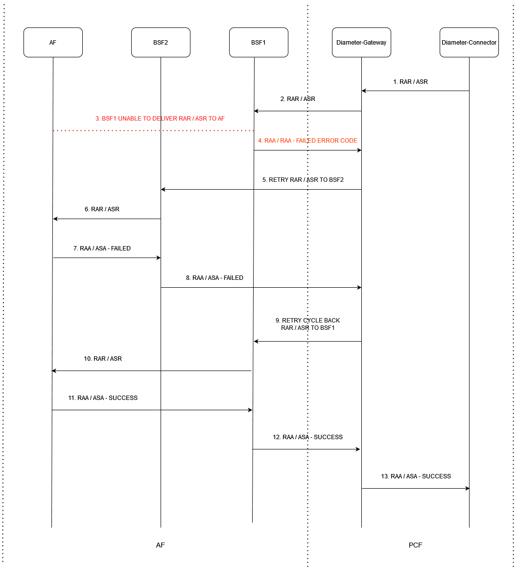 RX-RAR / RX-ASR Retry - Peer Cycle Back When Retry Count > Alternate Peers