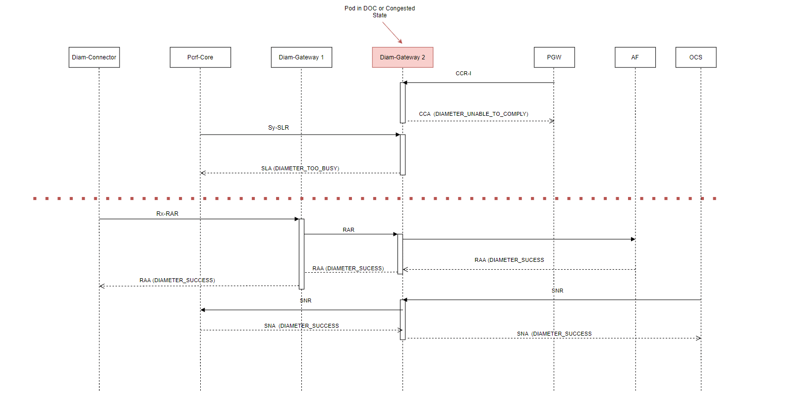 Call flow for Diameter Congestion Control