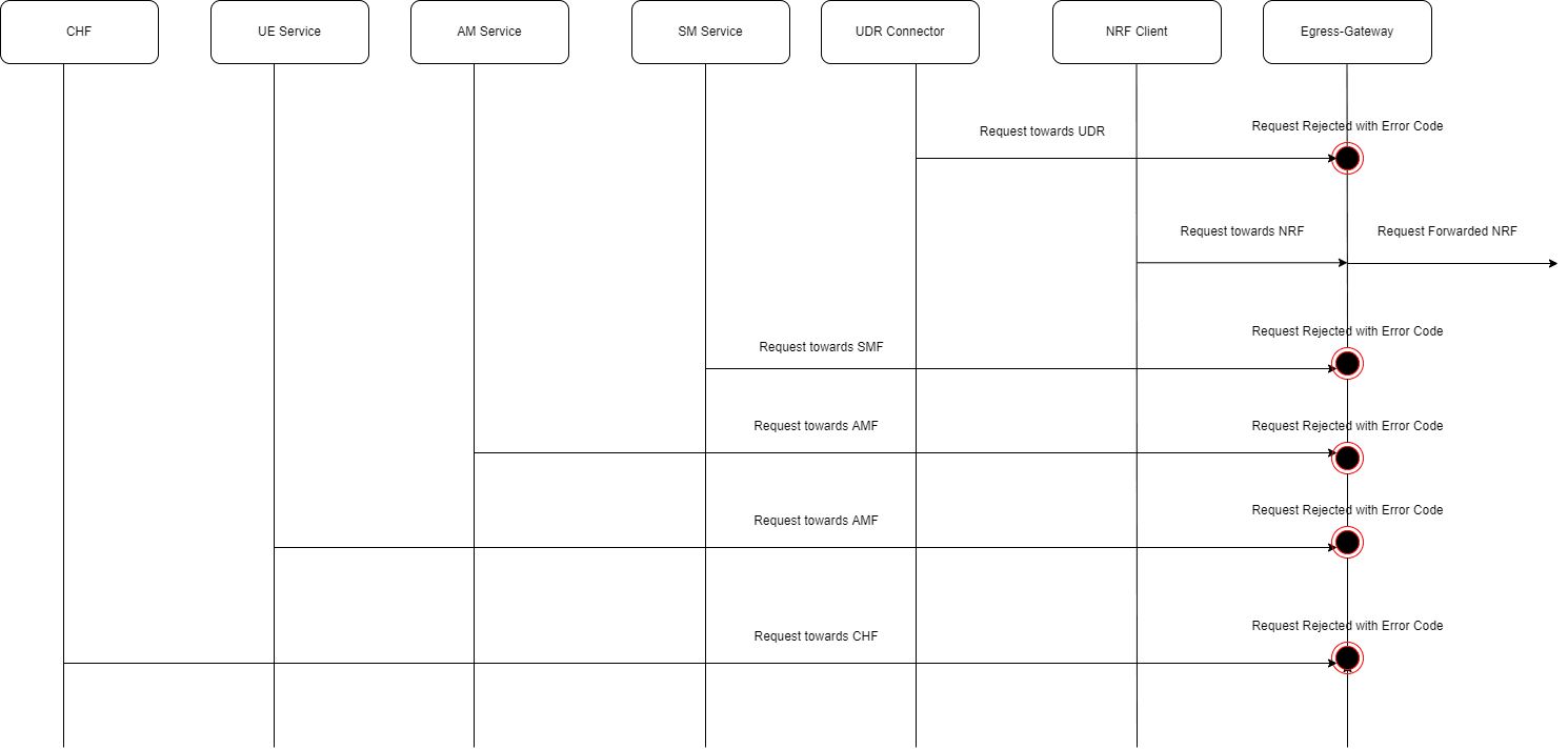 Call Flow for Egress Gateway COMPLETE SHUTDOWN