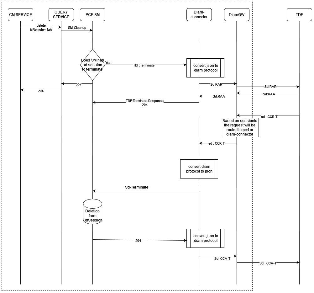 LOCAL DELETE SM SESSION