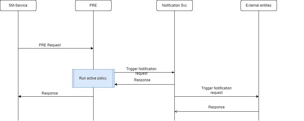 Notifier Call Flow for SM Service Notifier Call Flow for SM Service