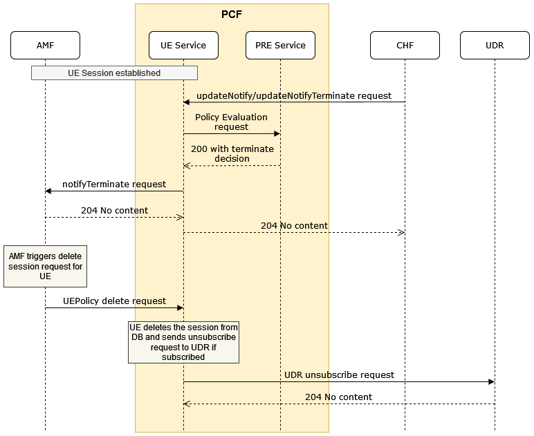 Call Flow for UE Terminate for CHF updateNotify or updateNotifyTerminate